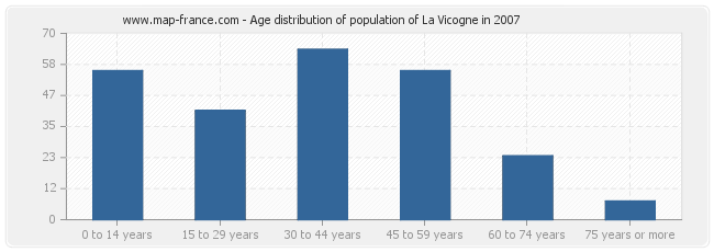 Age distribution of population of La Vicogne in 2007